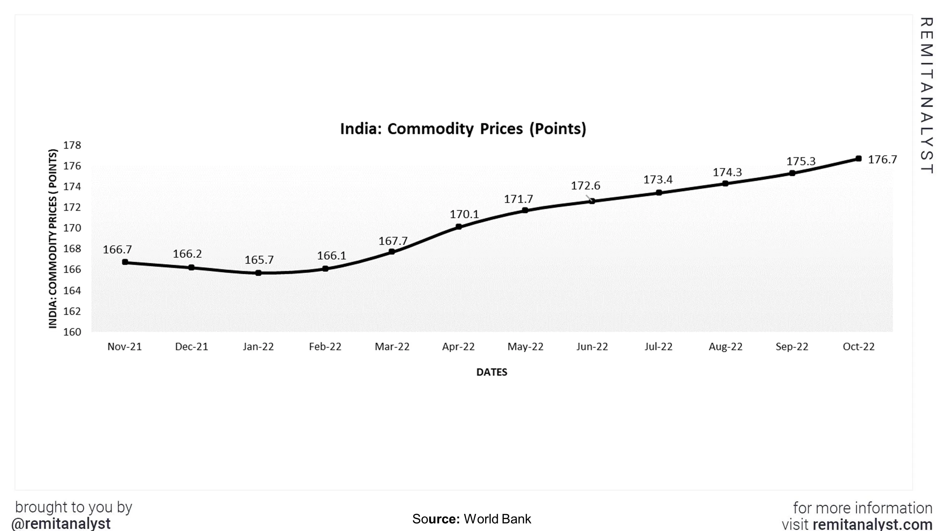 commodity -prices-india-from-nov-2021-to-oct-2022